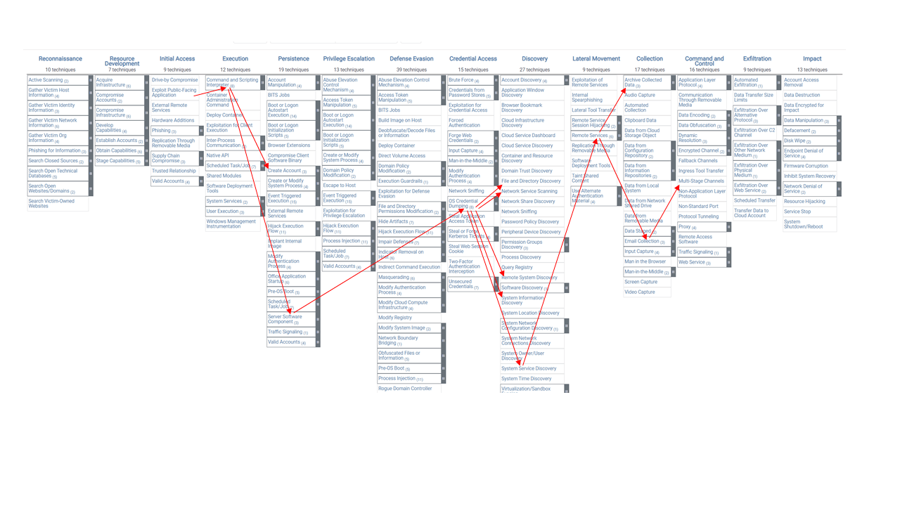 ATT&CK Matrix possible flow